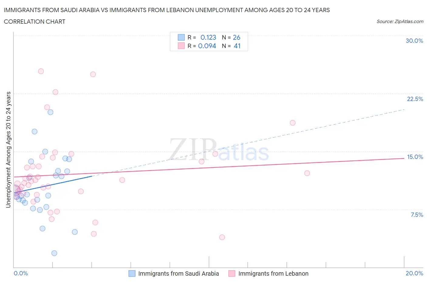 Immigrants from Saudi Arabia vs Immigrants from Lebanon Unemployment Among Ages 20 to 24 years