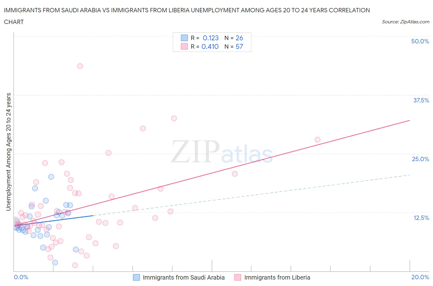 Immigrants from Saudi Arabia vs Immigrants from Liberia Unemployment Among Ages 20 to 24 years