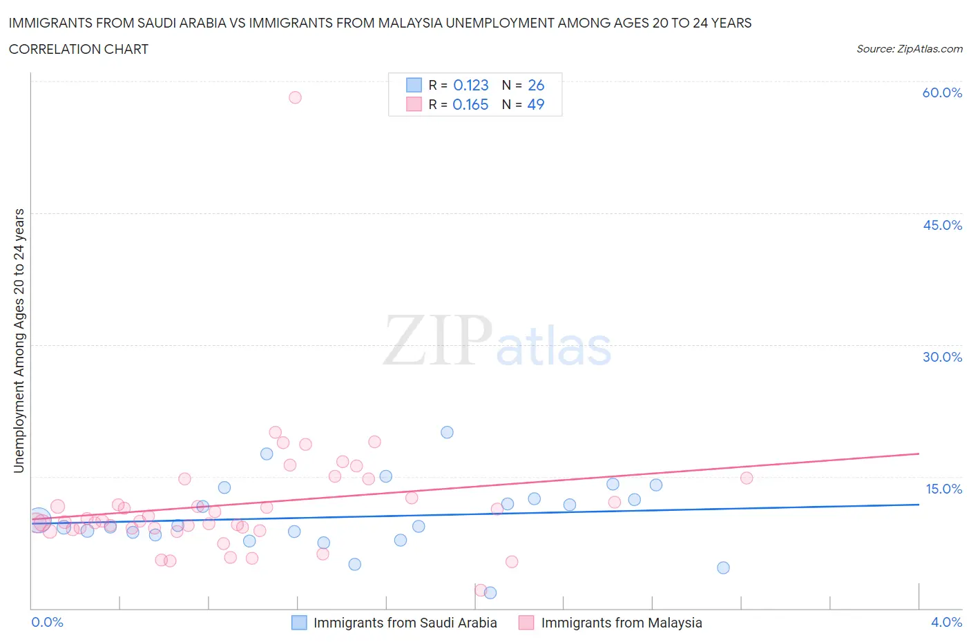 Immigrants from Saudi Arabia vs Immigrants from Malaysia Unemployment Among Ages 20 to 24 years