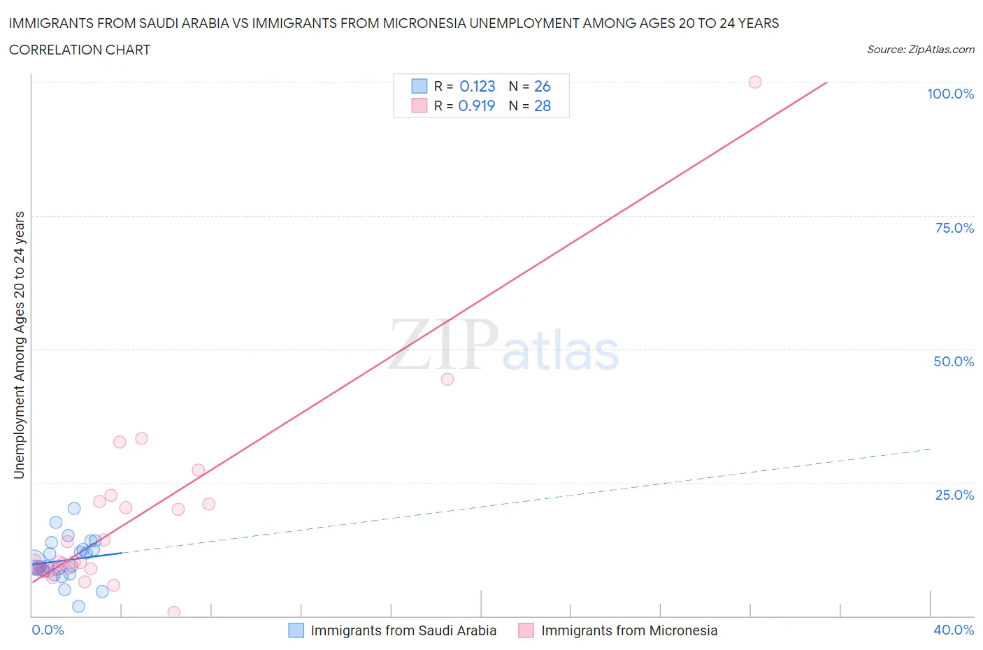 Immigrants from Saudi Arabia vs Immigrants from Micronesia Unemployment Among Ages 20 to 24 years