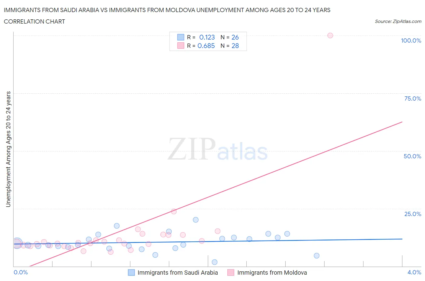 Immigrants from Saudi Arabia vs Immigrants from Moldova Unemployment Among Ages 20 to 24 years