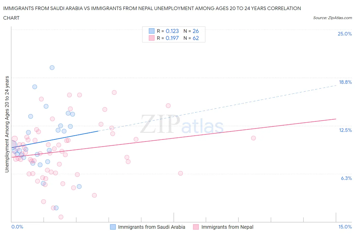 Immigrants from Saudi Arabia vs Immigrants from Nepal Unemployment Among Ages 20 to 24 years