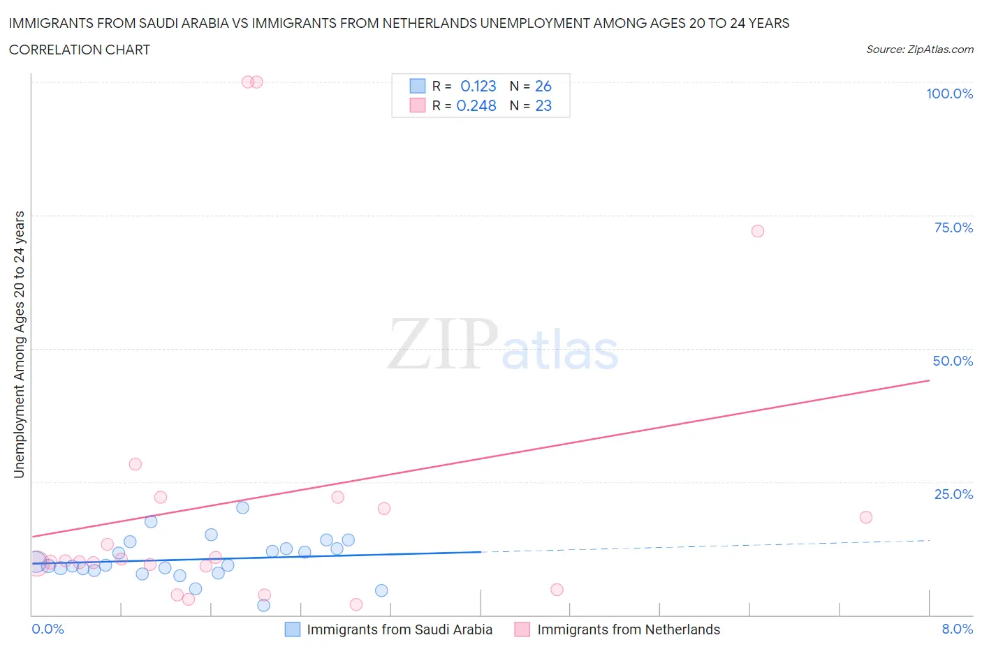 Immigrants from Saudi Arabia vs Immigrants from Netherlands Unemployment Among Ages 20 to 24 years