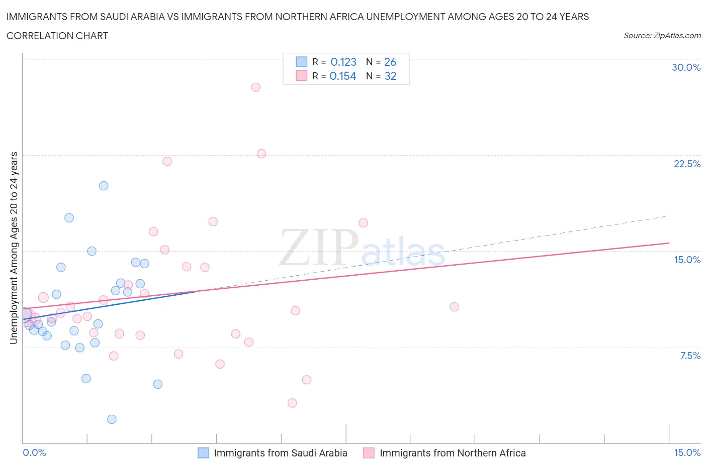 Immigrants from Saudi Arabia vs Immigrants from Northern Africa Unemployment Among Ages 20 to 24 years