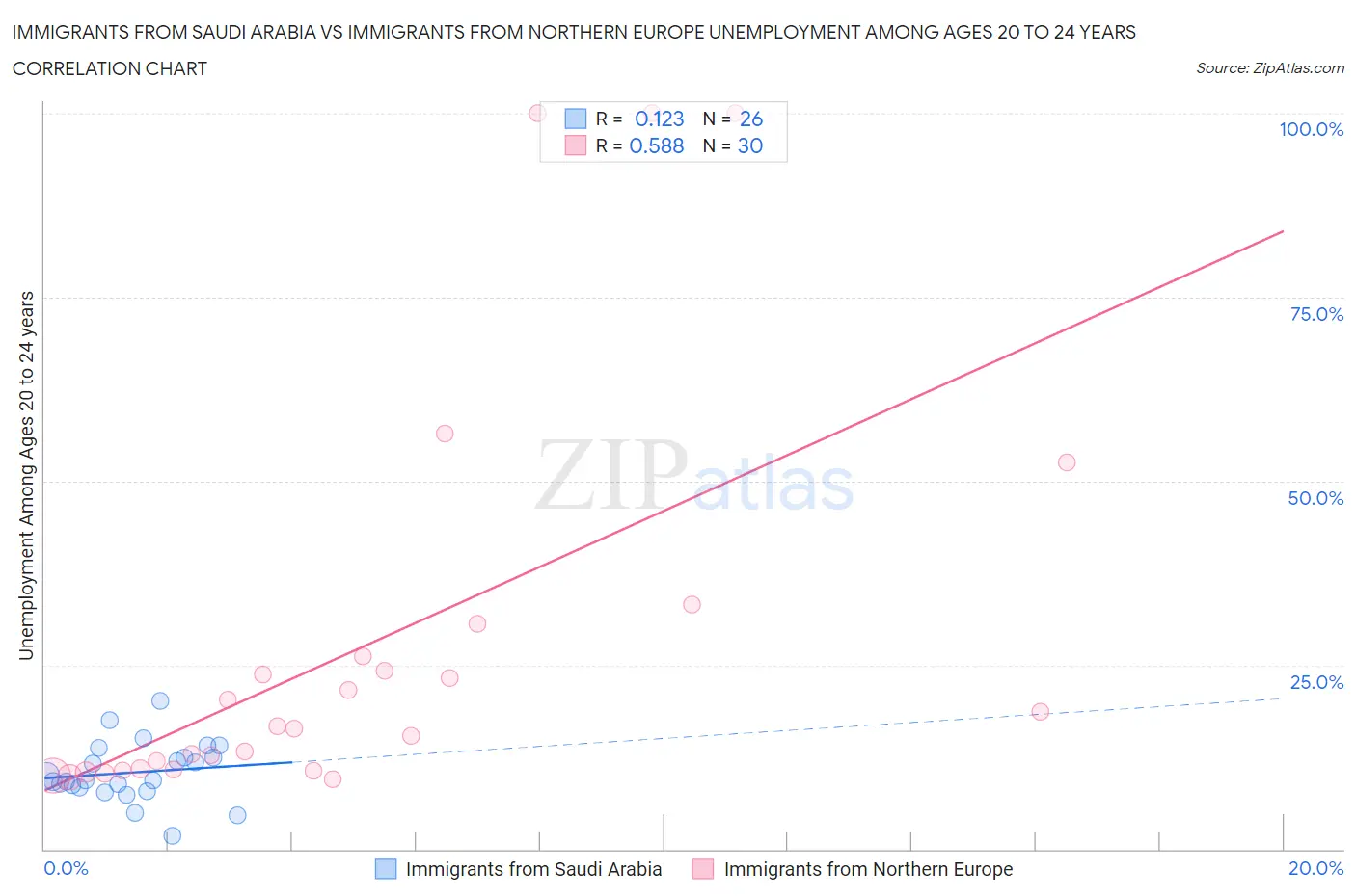 Immigrants from Saudi Arabia vs Immigrants from Northern Europe Unemployment Among Ages 20 to 24 years