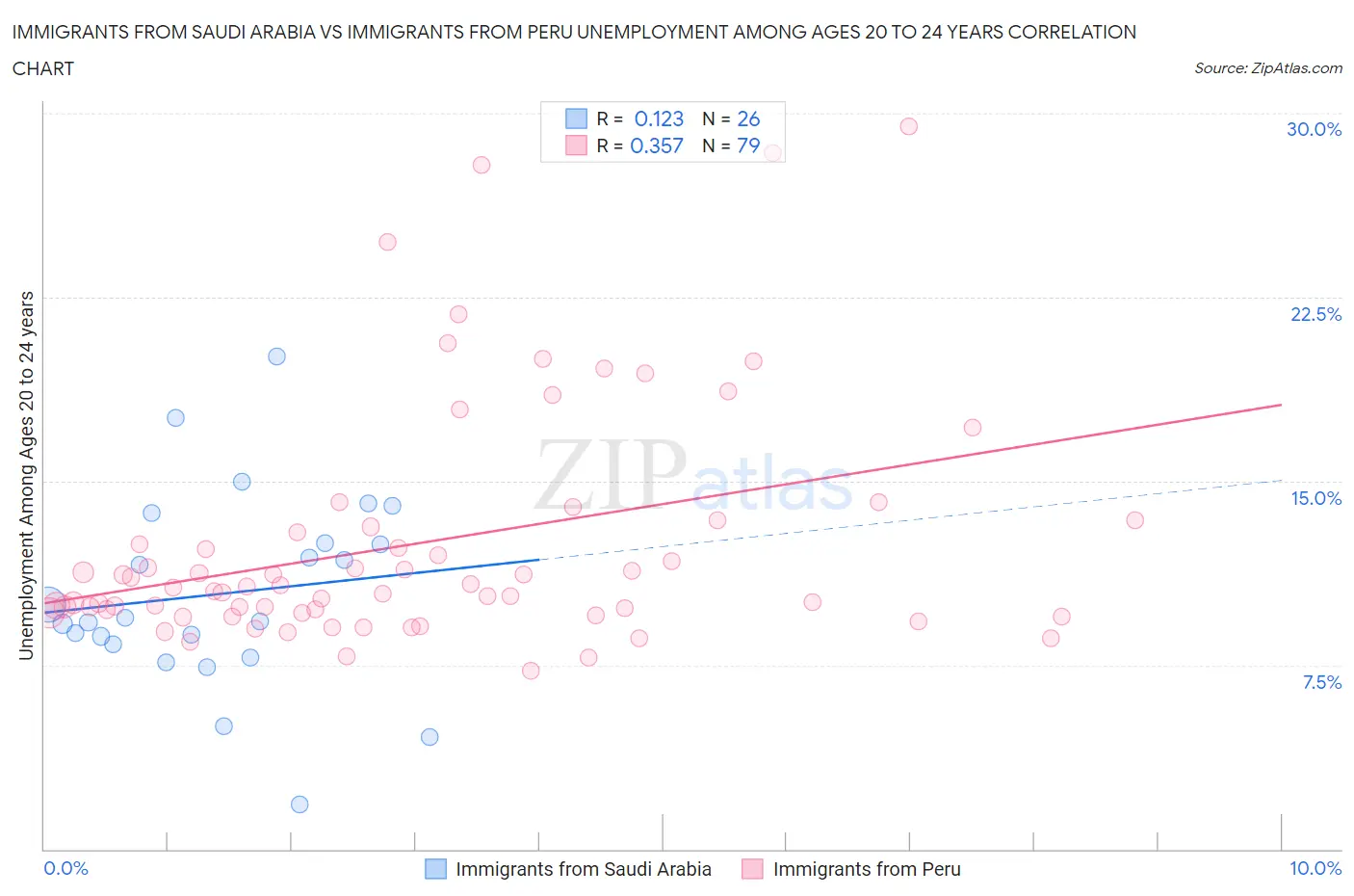 Immigrants from Saudi Arabia vs Immigrants from Peru Unemployment Among Ages 20 to 24 years