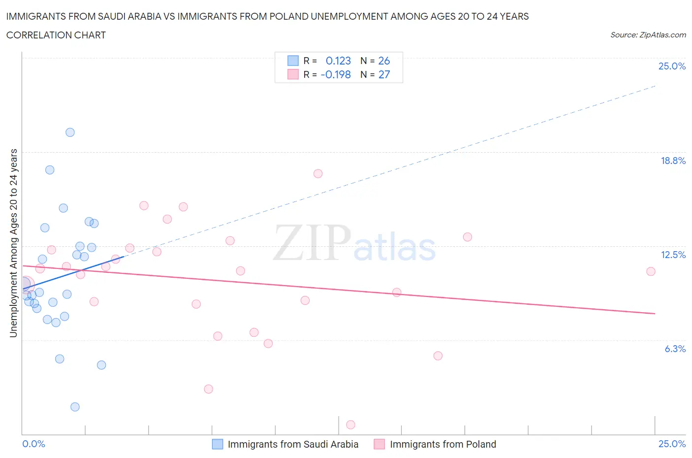 Immigrants from Saudi Arabia vs Immigrants from Poland Unemployment Among Ages 20 to 24 years