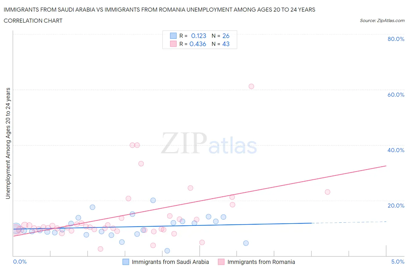 Immigrants from Saudi Arabia vs Immigrants from Romania Unemployment Among Ages 20 to 24 years