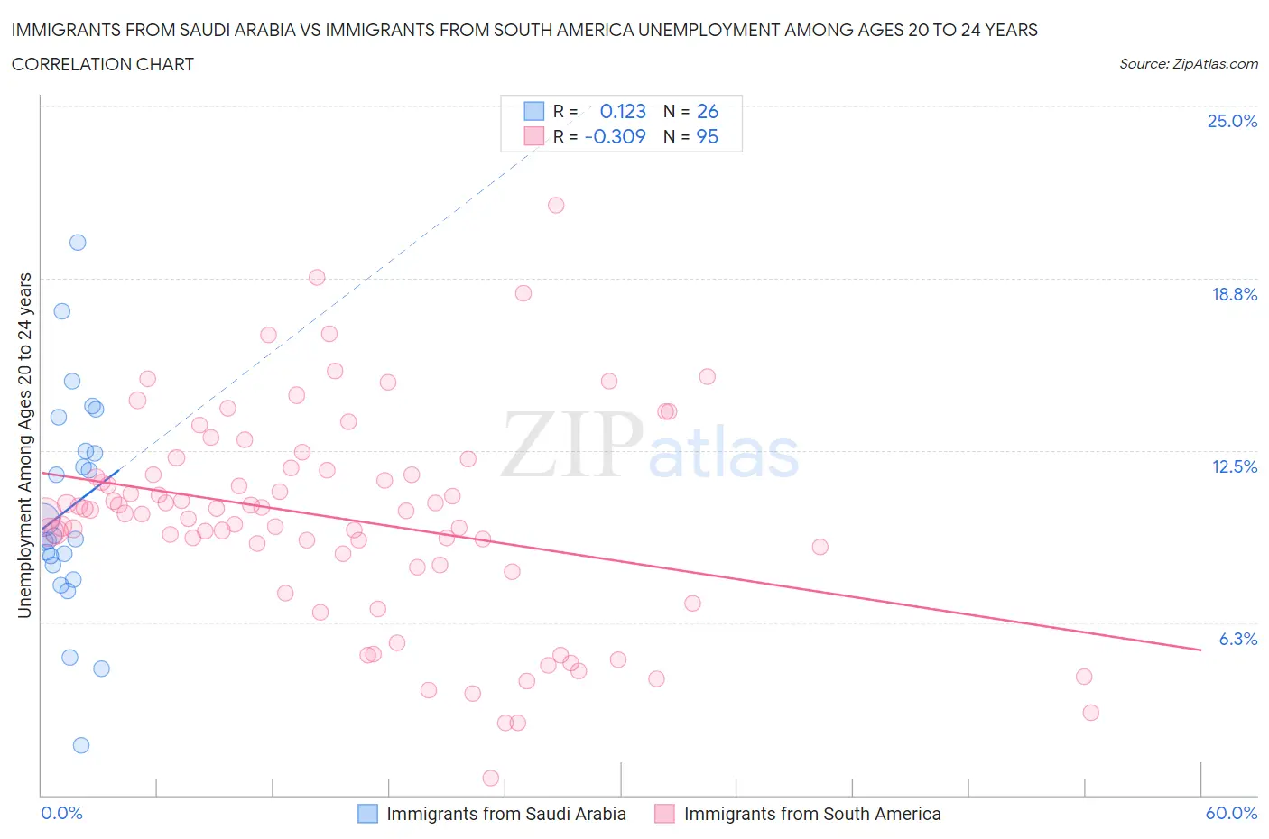 Immigrants from Saudi Arabia vs Immigrants from South America Unemployment Among Ages 20 to 24 years