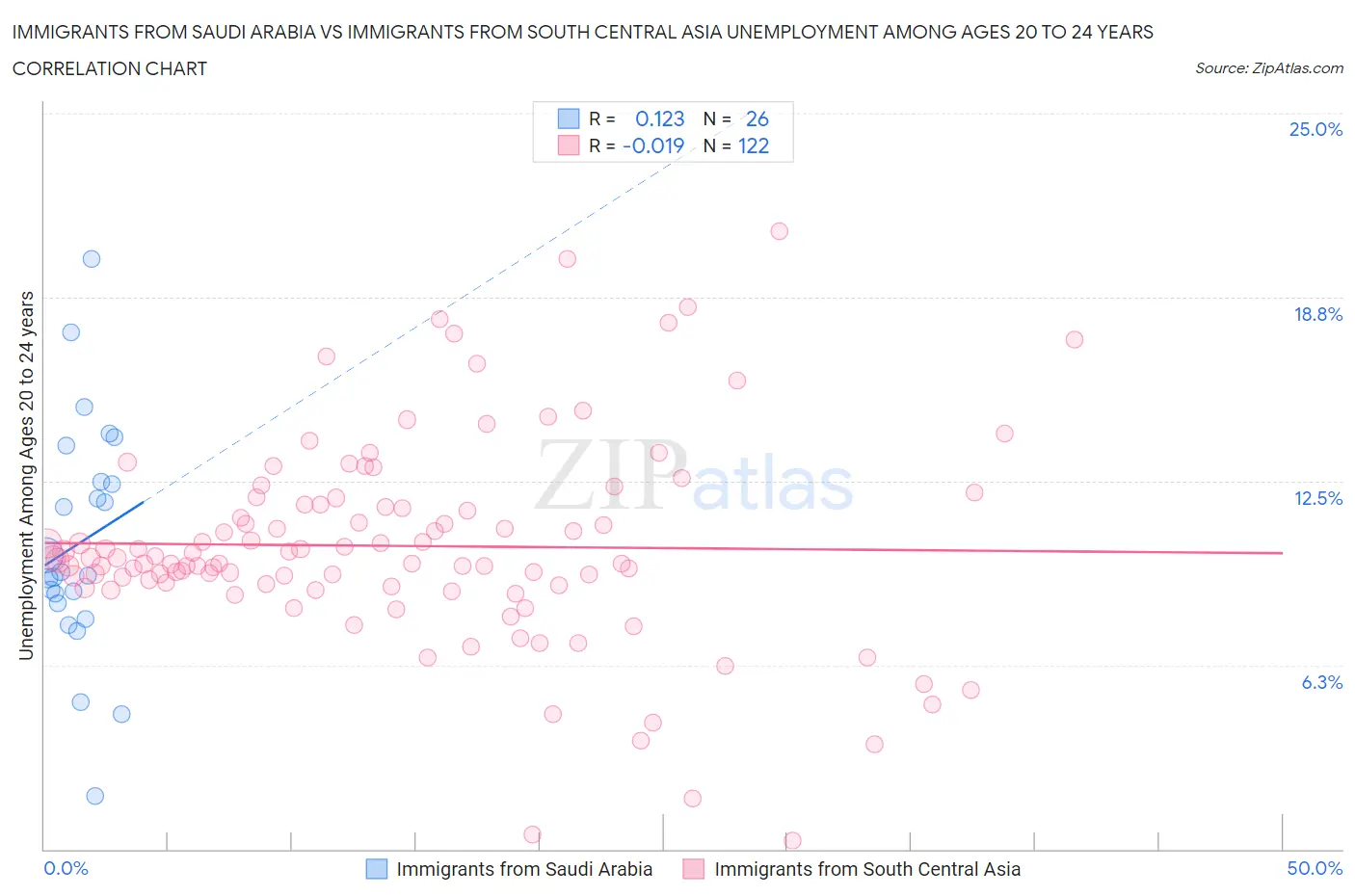 Immigrants from Saudi Arabia vs Immigrants from South Central Asia Unemployment Among Ages 20 to 24 years