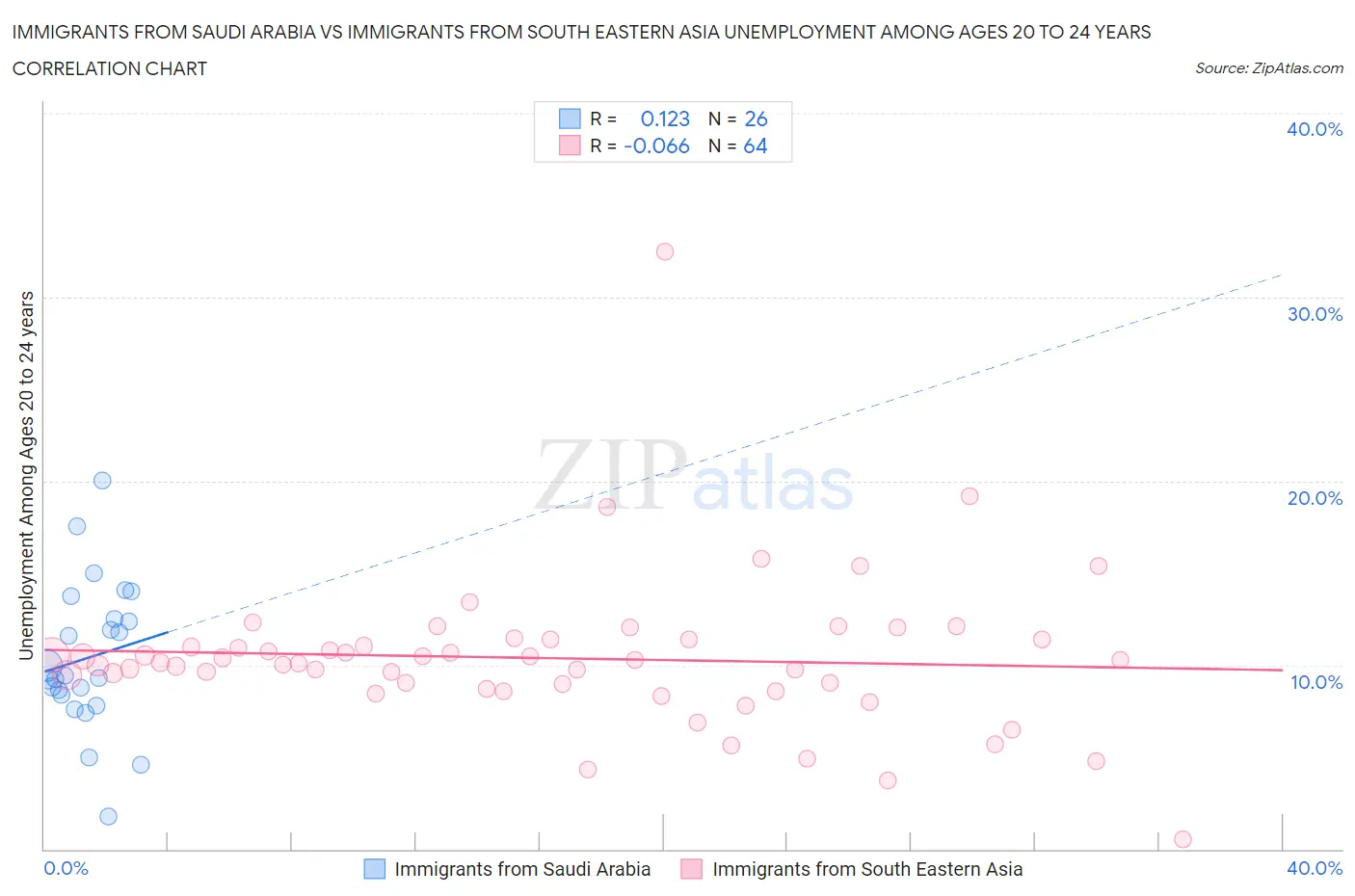 Immigrants from Saudi Arabia vs Immigrants from South Eastern Asia Unemployment Among Ages 20 to 24 years