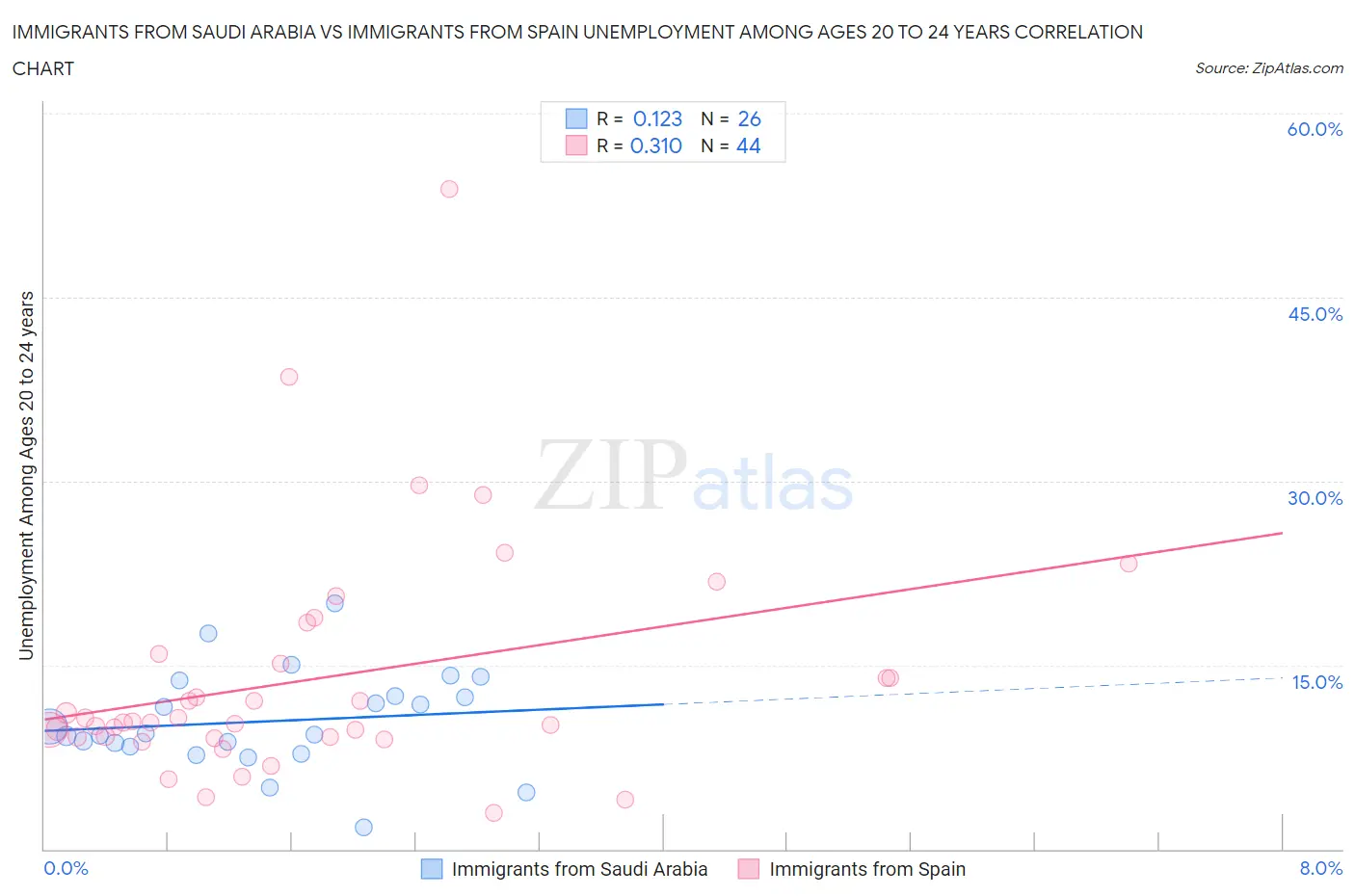 Immigrants from Saudi Arabia vs Immigrants from Spain Unemployment Among Ages 20 to 24 years