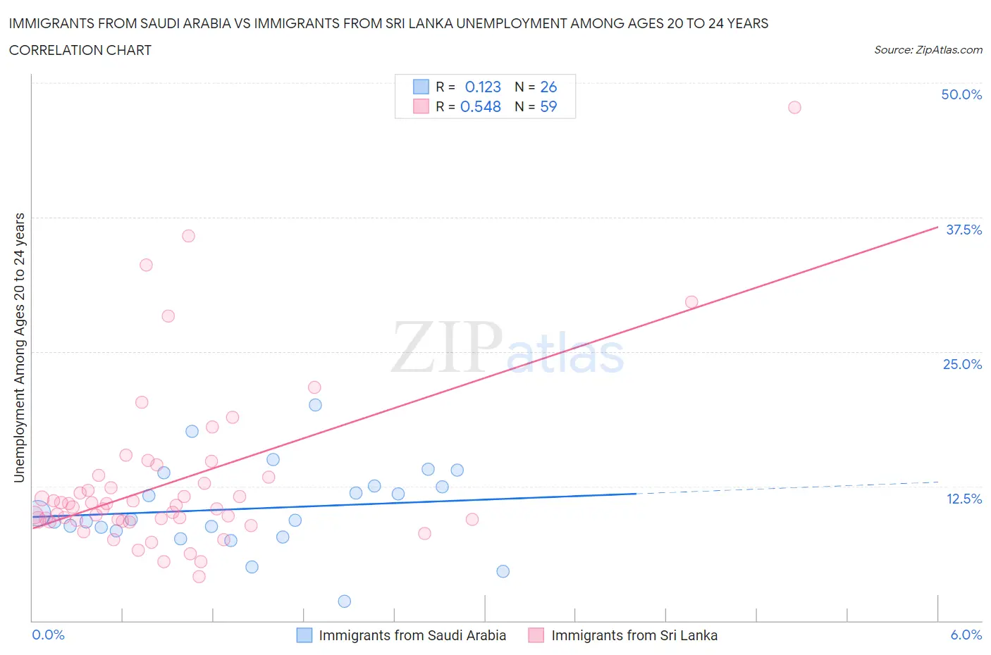 Immigrants from Saudi Arabia vs Immigrants from Sri Lanka Unemployment Among Ages 20 to 24 years