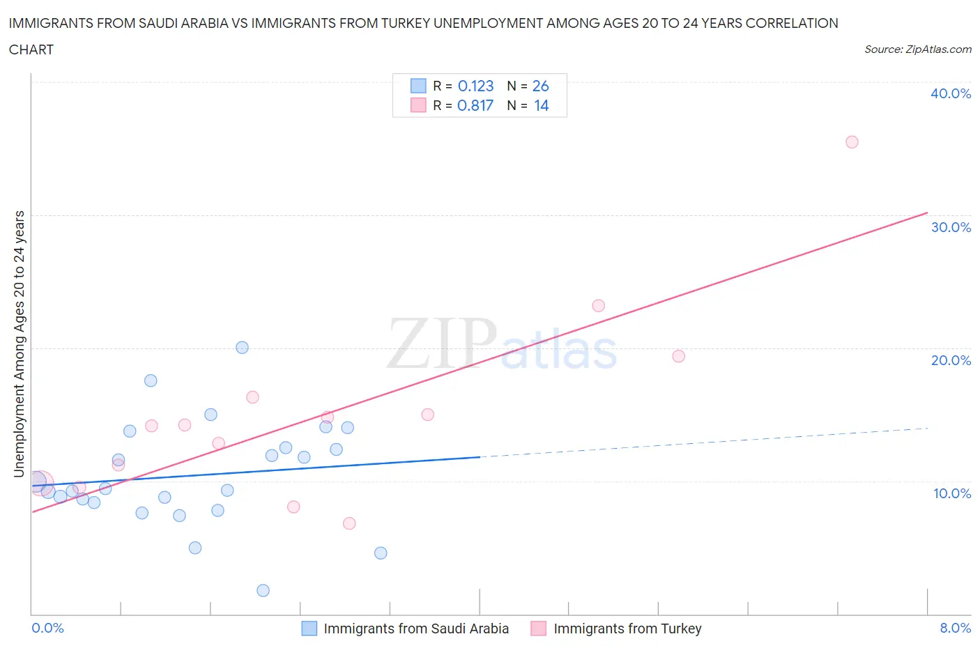 Immigrants from Saudi Arabia vs Immigrants from Turkey Unemployment Among Ages 20 to 24 years