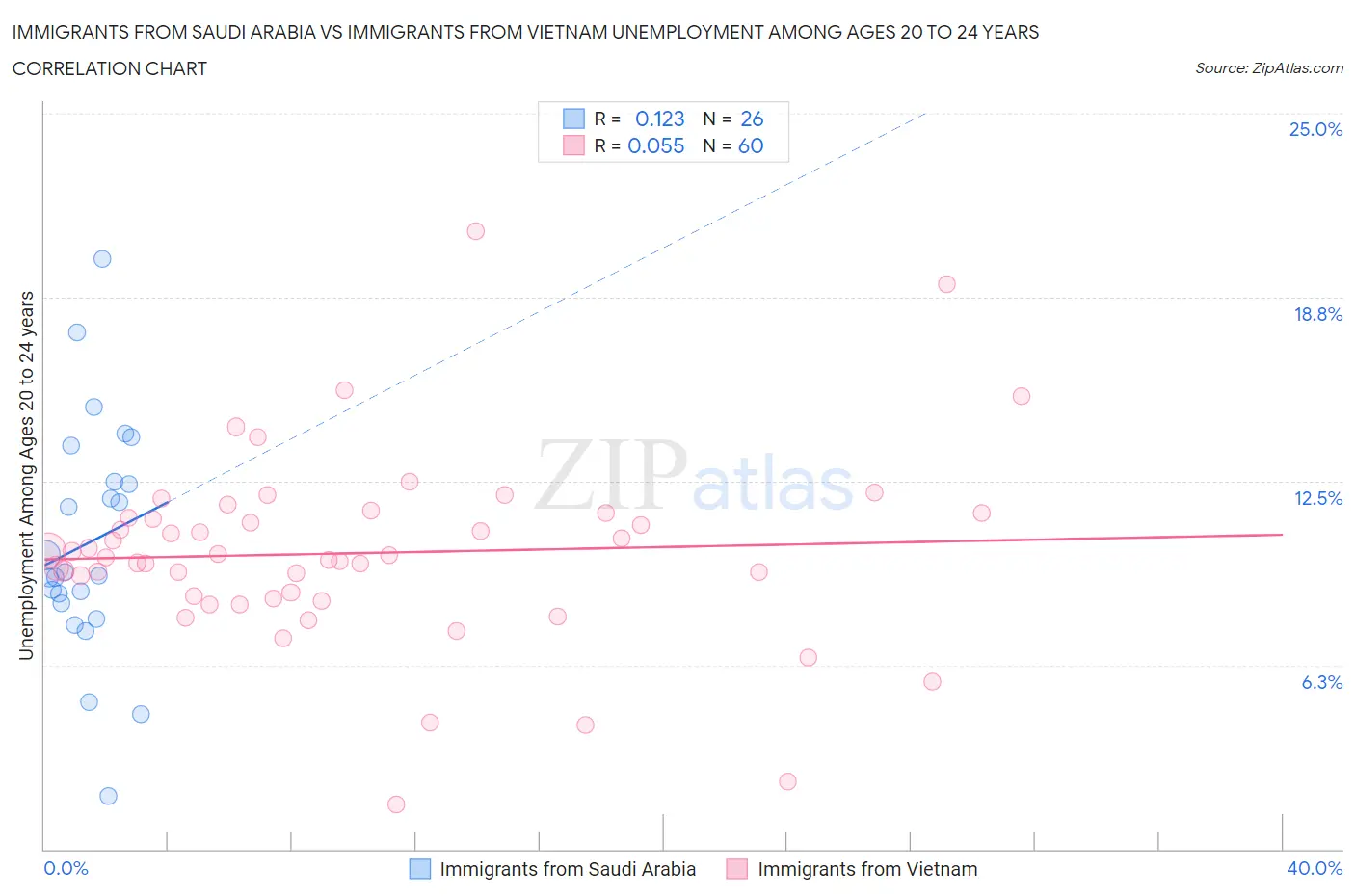 Immigrants from Saudi Arabia vs Immigrants from Vietnam Unemployment Among Ages 20 to 24 years