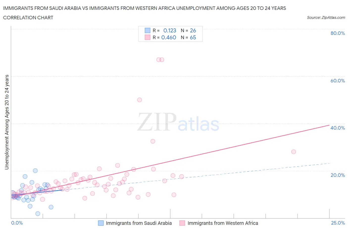 Immigrants from Saudi Arabia vs Immigrants from Western Africa Unemployment Among Ages 20 to 24 years