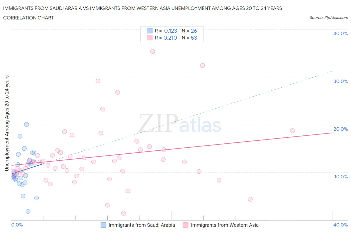 Immigrants from Saudi Arabia vs Immigrants from Western Asia Unemployment Among Ages 20 to 24 years