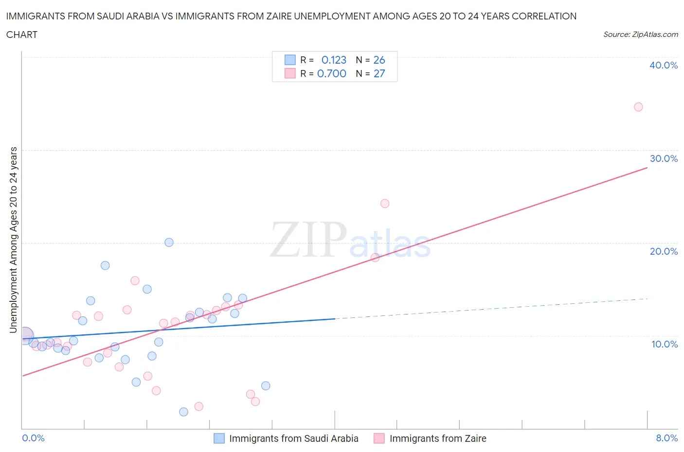 Immigrants from Saudi Arabia vs Immigrants from Zaire Unemployment Among Ages 20 to 24 years