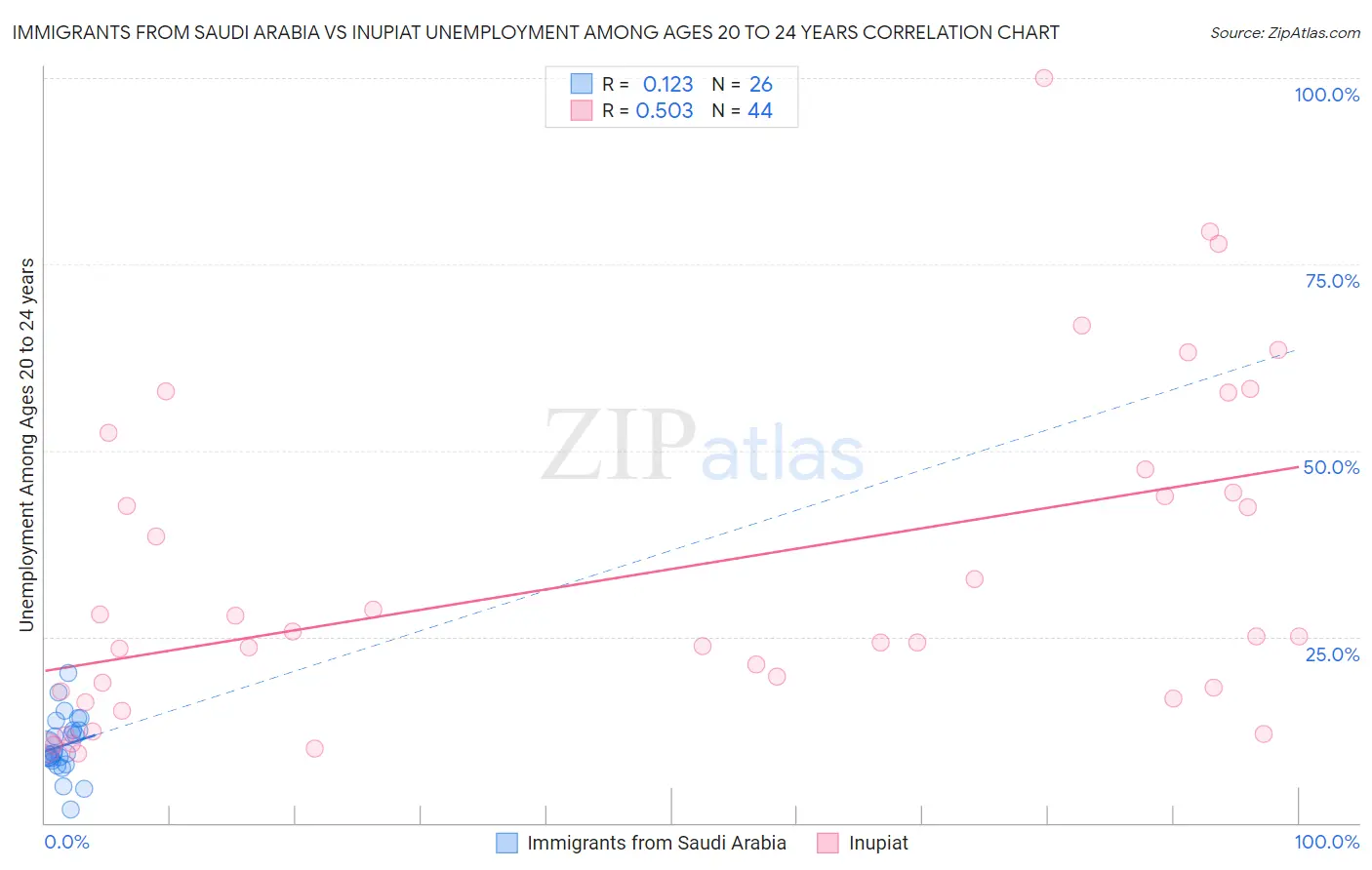 Immigrants from Saudi Arabia vs Inupiat Unemployment Among Ages 20 to 24 years