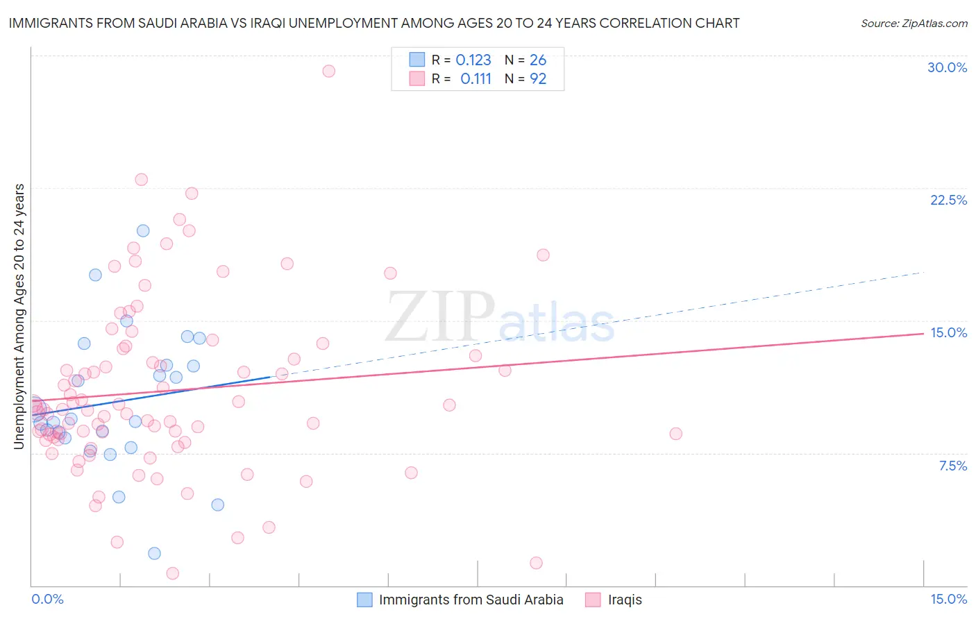 Immigrants from Saudi Arabia vs Iraqi Unemployment Among Ages 20 to 24 years