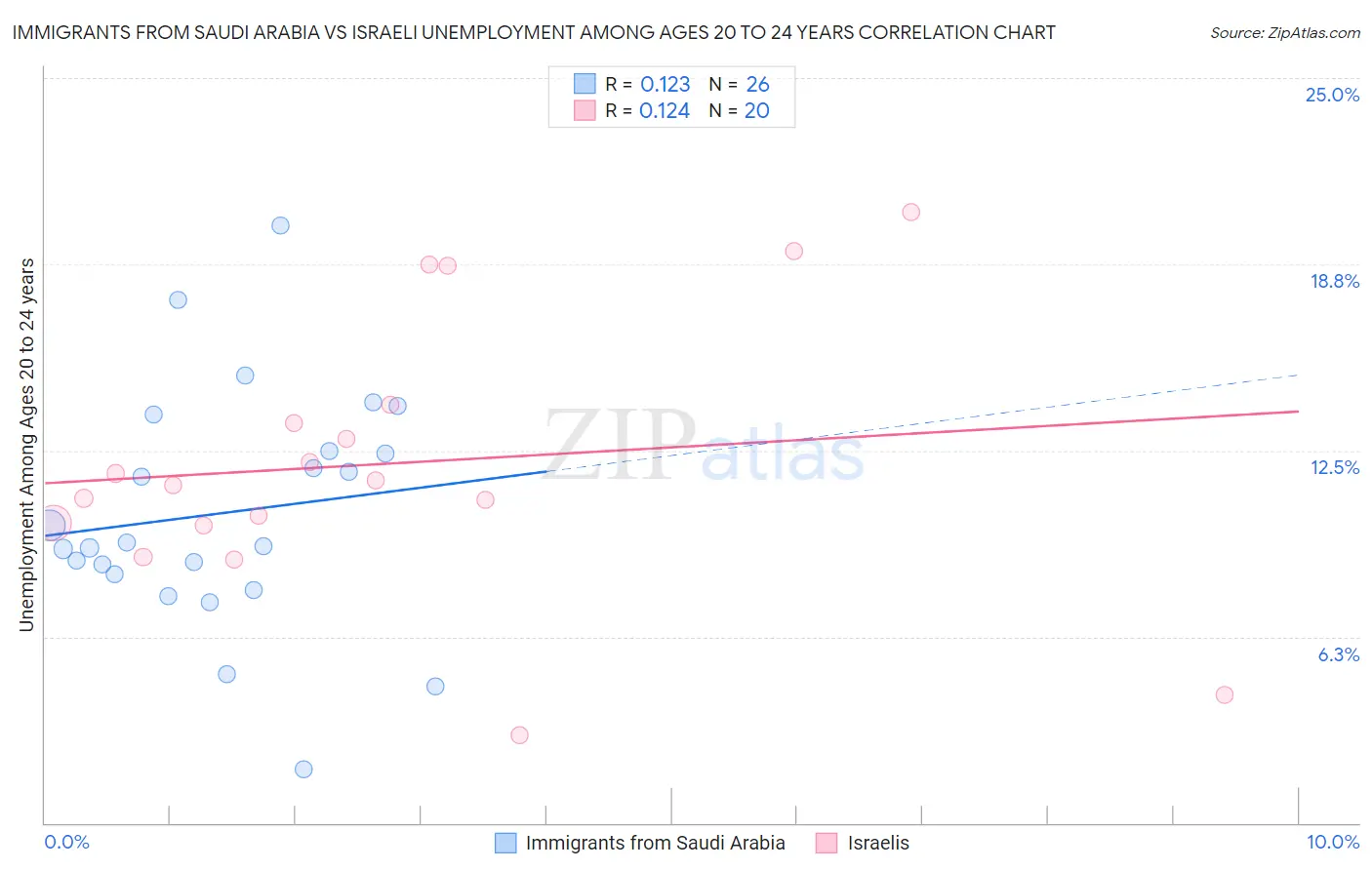 Immigrants from Saudi Arabia vs Israeli Unemployment Among Ages 20 to 24 years