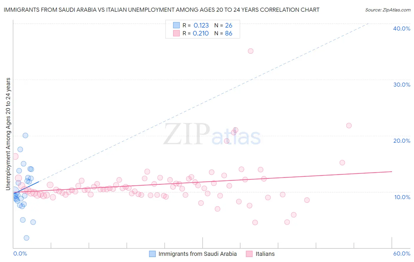 Immigrants from Saudi Arabia vs Italian Unemployment Among Ages 20 to 24 years