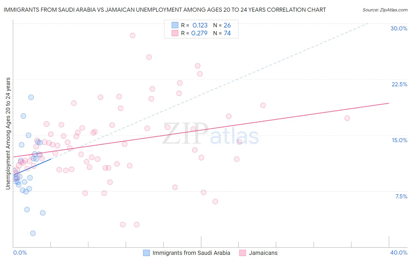 Immigrants from Saudi Arabia vs Jamaican Unemployment Among Ages 20 to 24 years