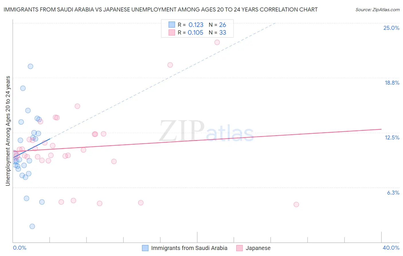 Immigrants from Saudi Arabia vs Japanese Unemployment Among Ages 20 to 24 years