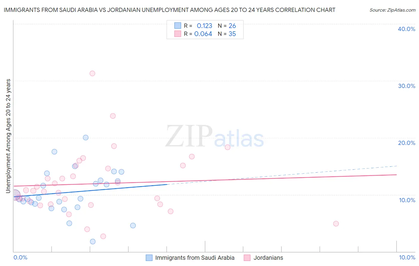 Immigrants from Saudi Arabia vs Jordanian Unemployment Among Ages 20 to 24 years