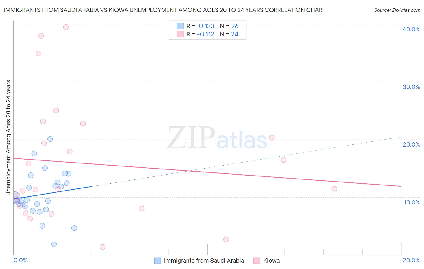 Immigrants from Saudi Arabia vs Kiowa Unemployment Among Ages 20 to 24 years