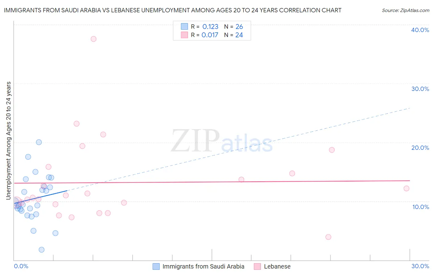 Immigrants from Saudi Arabia vs Lebanese Unemployment Among Ages 20 to 24 years