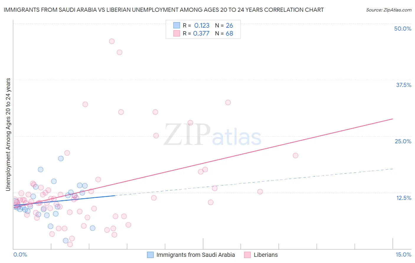 Immigrants from Saudi Arabia vs Liberian Unemployment Among Ages 20 to 24 years