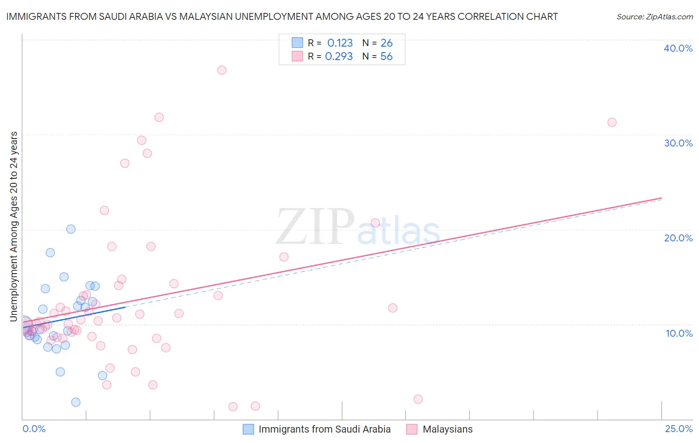 Immigrants from Saudi Arabia vs Malaysian Unemployment Among Ages 20 to 24 years