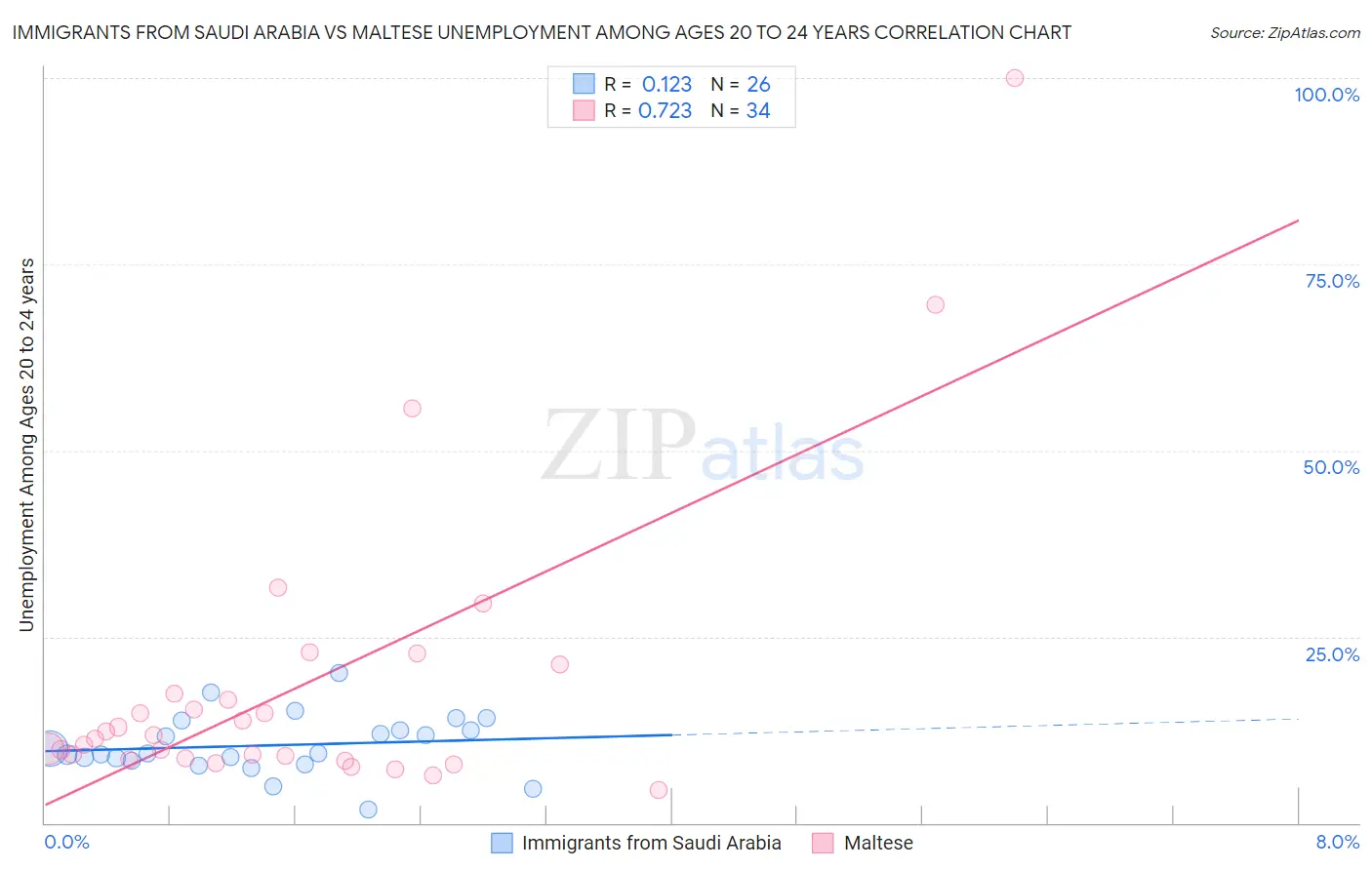 Immigrants from Saudi Arabia vs Maltese Unemployment Among Ages 20 to 24 years