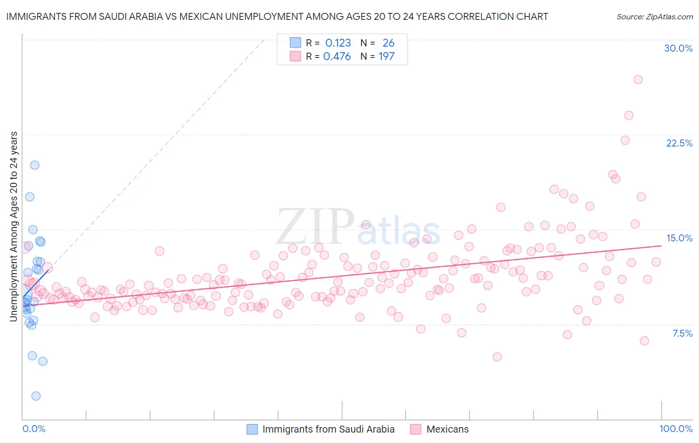 Immigrants from Saudi Arabia vs Mexican Unemployment Among Ages 20 to 24 years