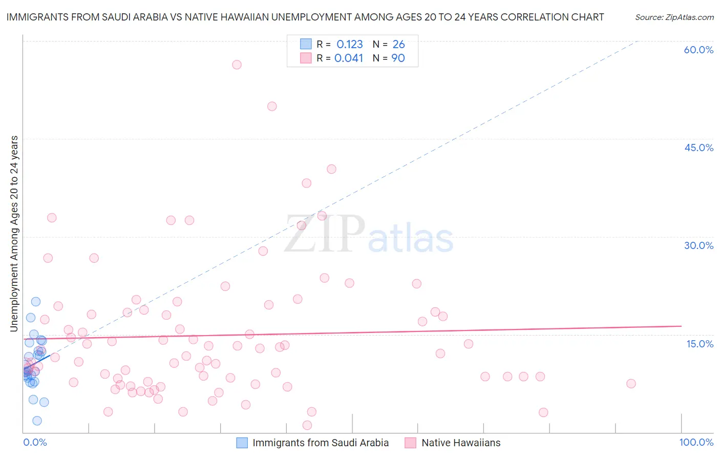 Immigrants from Saudi Arabia vs Native Hawaiian Unemployment Among Ages 20 to 24 years