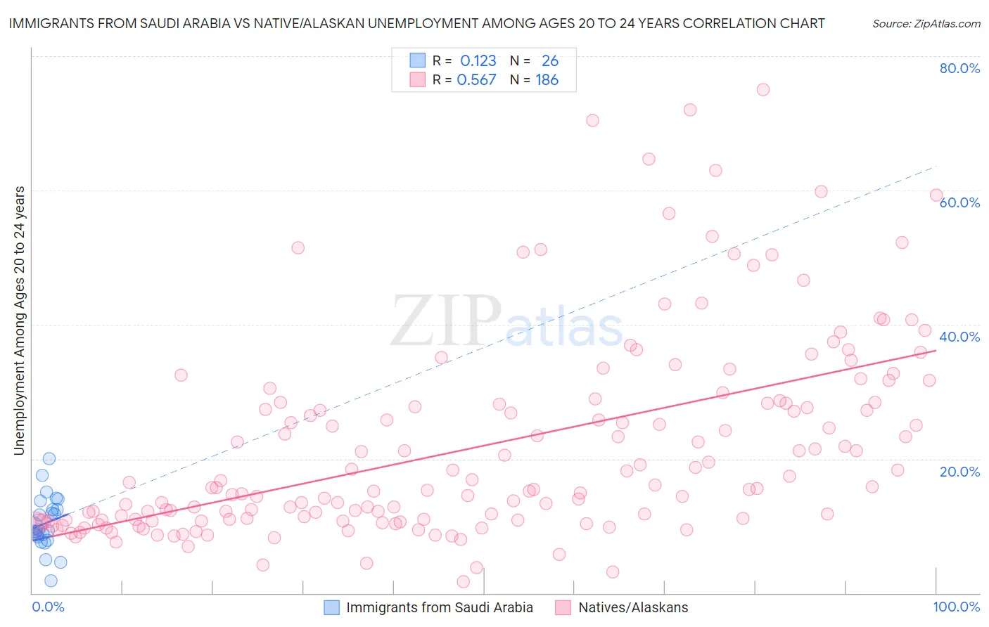 Immigrants from Saudi Arabia vs Native/Alaskan Unemployment Among Ages 20 to 24 years