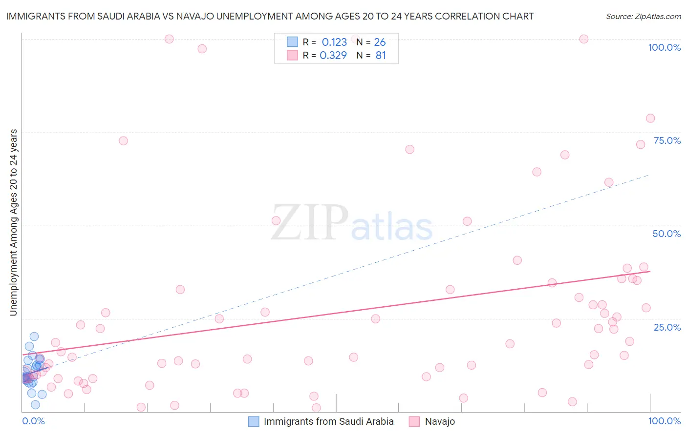 Immigrants from Saudi Arabia vs Navajo Unemployment Among Ages 20 to 24 years