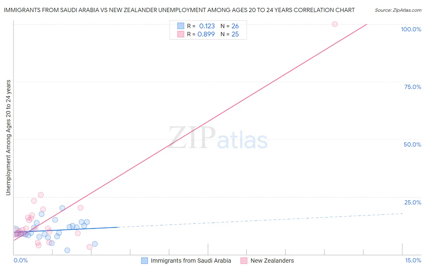 Immigrants from Saudi Arabia vs New Zealander Unemployment Among Ages 20 to 24 years