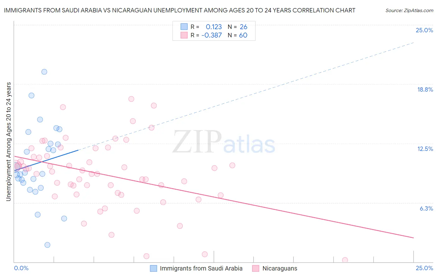 Immigrants from Saudi Arabia vs Nicaraguan Unemployment Among Ages 20 to 24 years