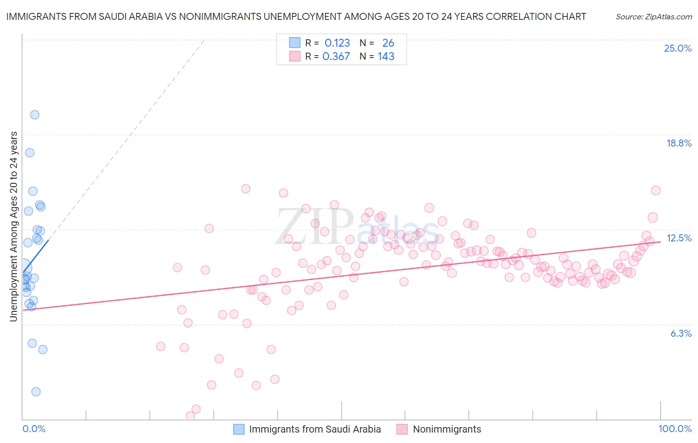 Immigrants from Saudi Arabia vs Nonimmigrants Unemployment Among Ages 20 to 24 years