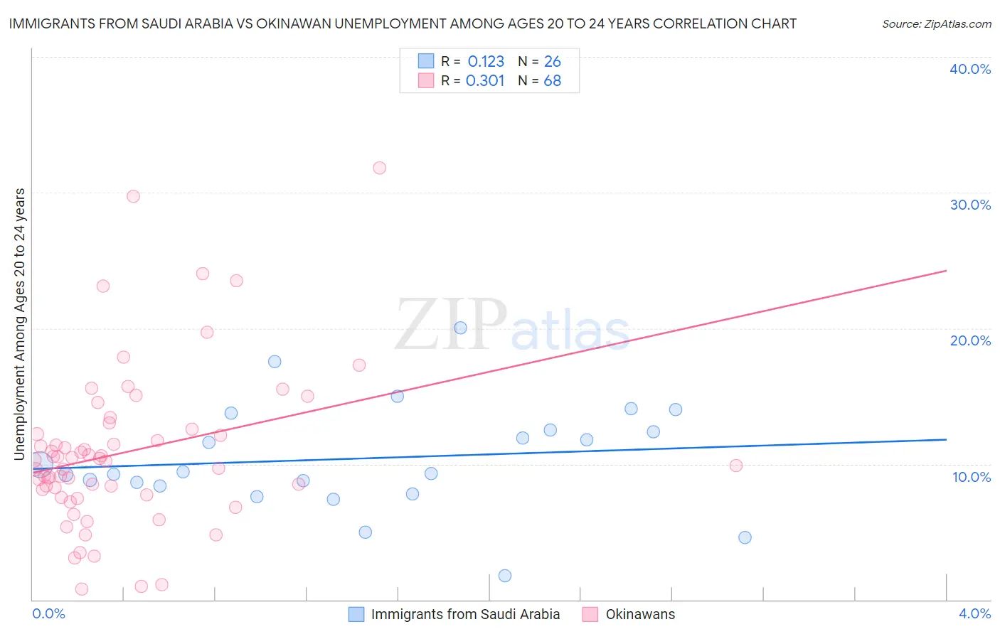 Immigrants from Saudi Arabia vs Okinawan Unemployment Among Ages 20 to 24 years