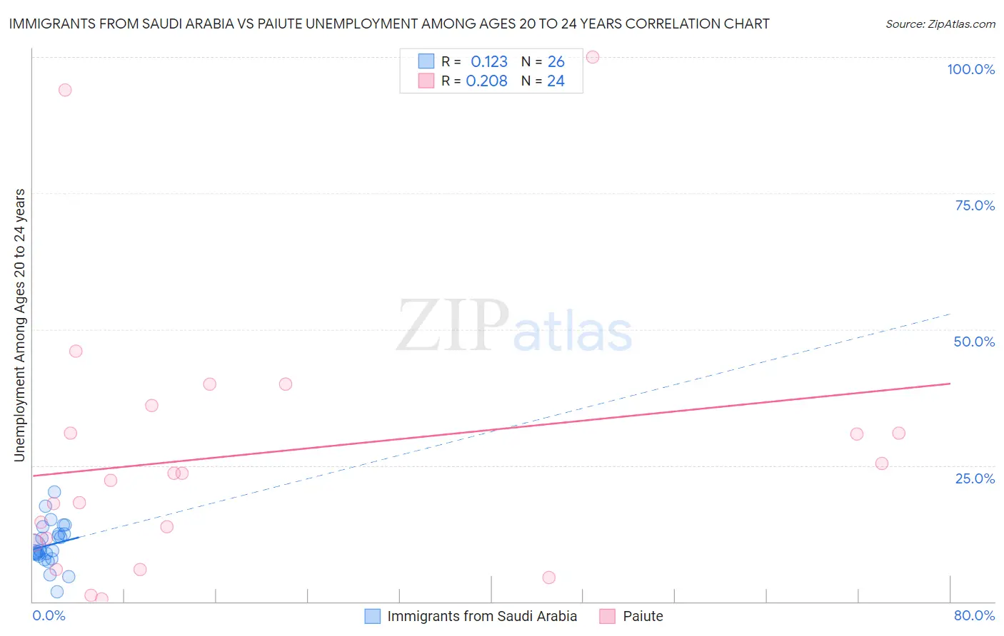 Immigrants from Saudi Arabia vs Paiute Unemployment Among Ages 20 to 24 years