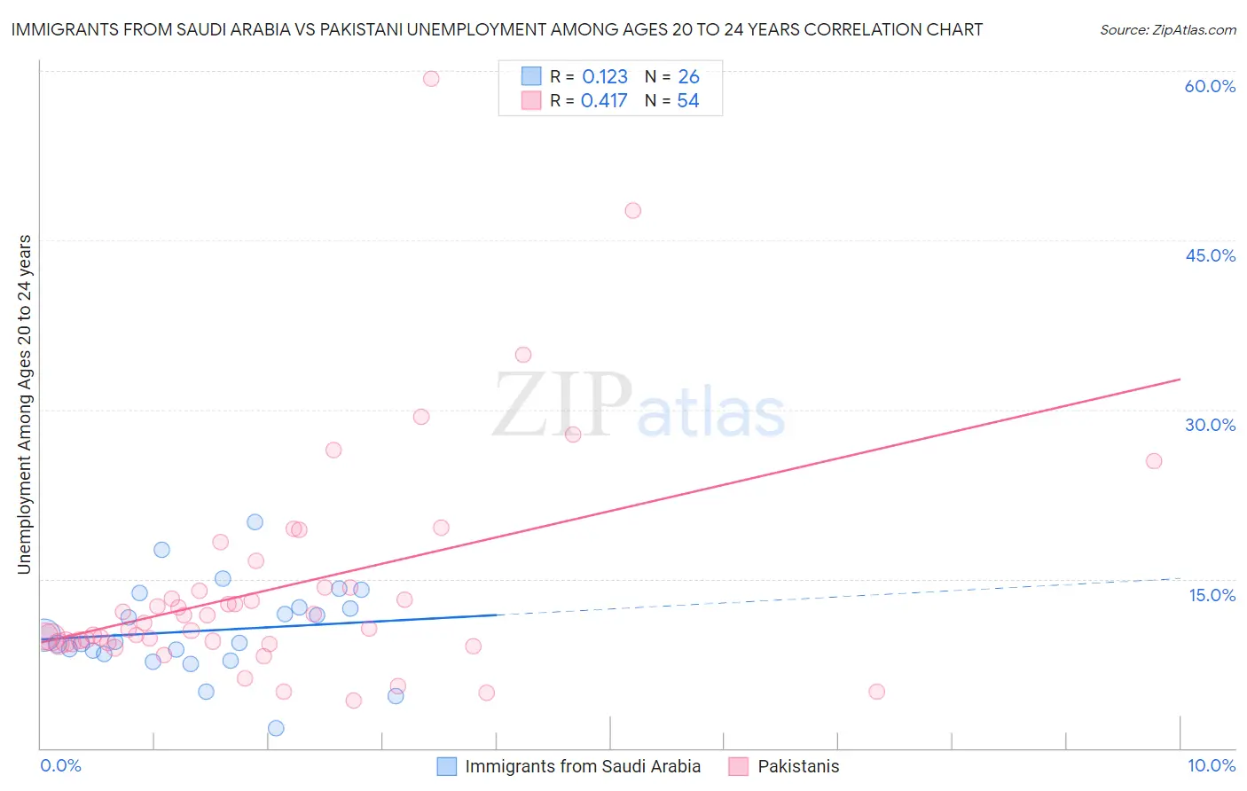 Immigrants from Saudi Arabia vs Pakistani Unemployment Among Ages 20 to 24 years