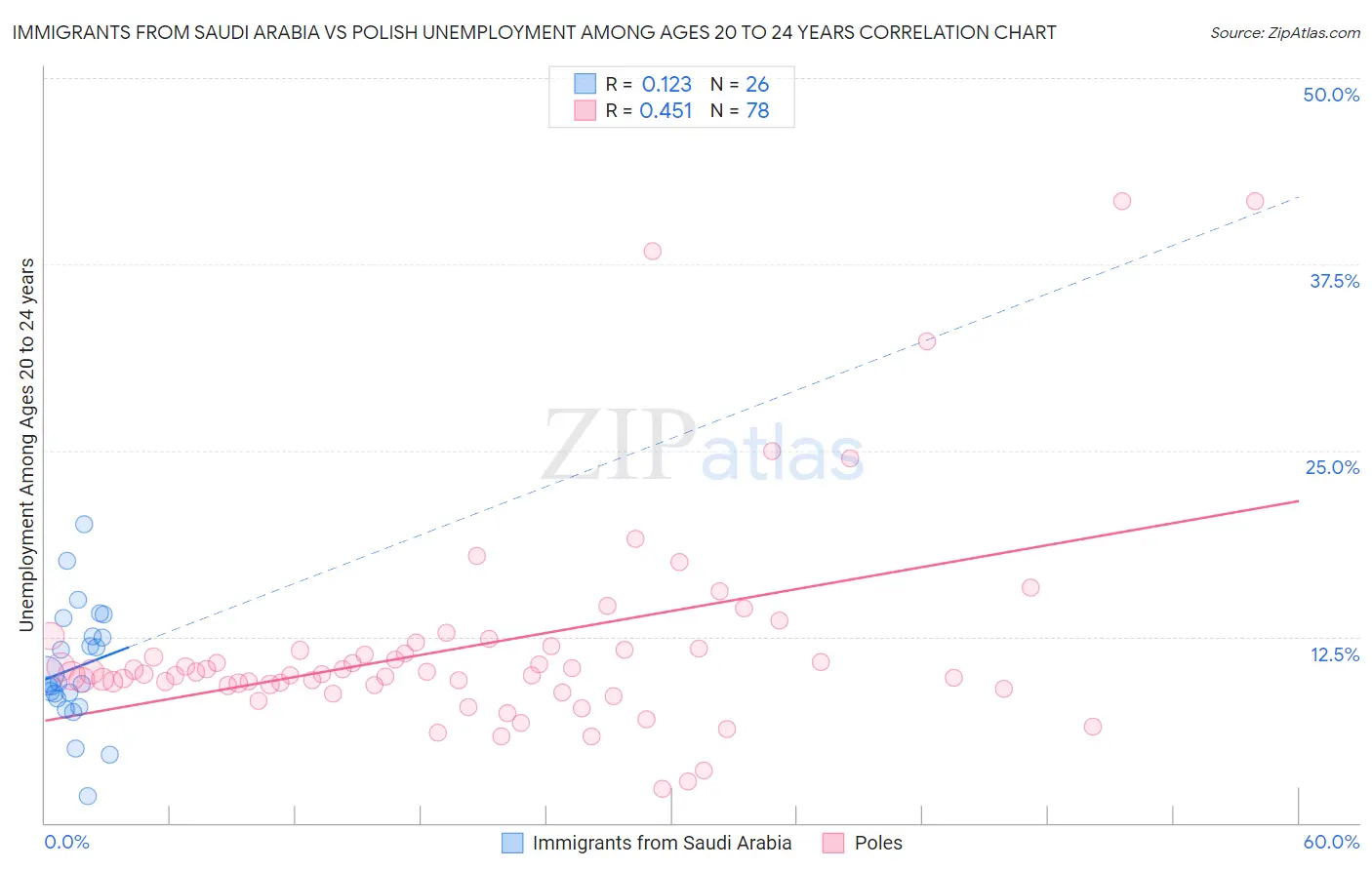 Immigrants from Saudi Arabia vs Polish Unemployment Among Ages 20 to 24 years