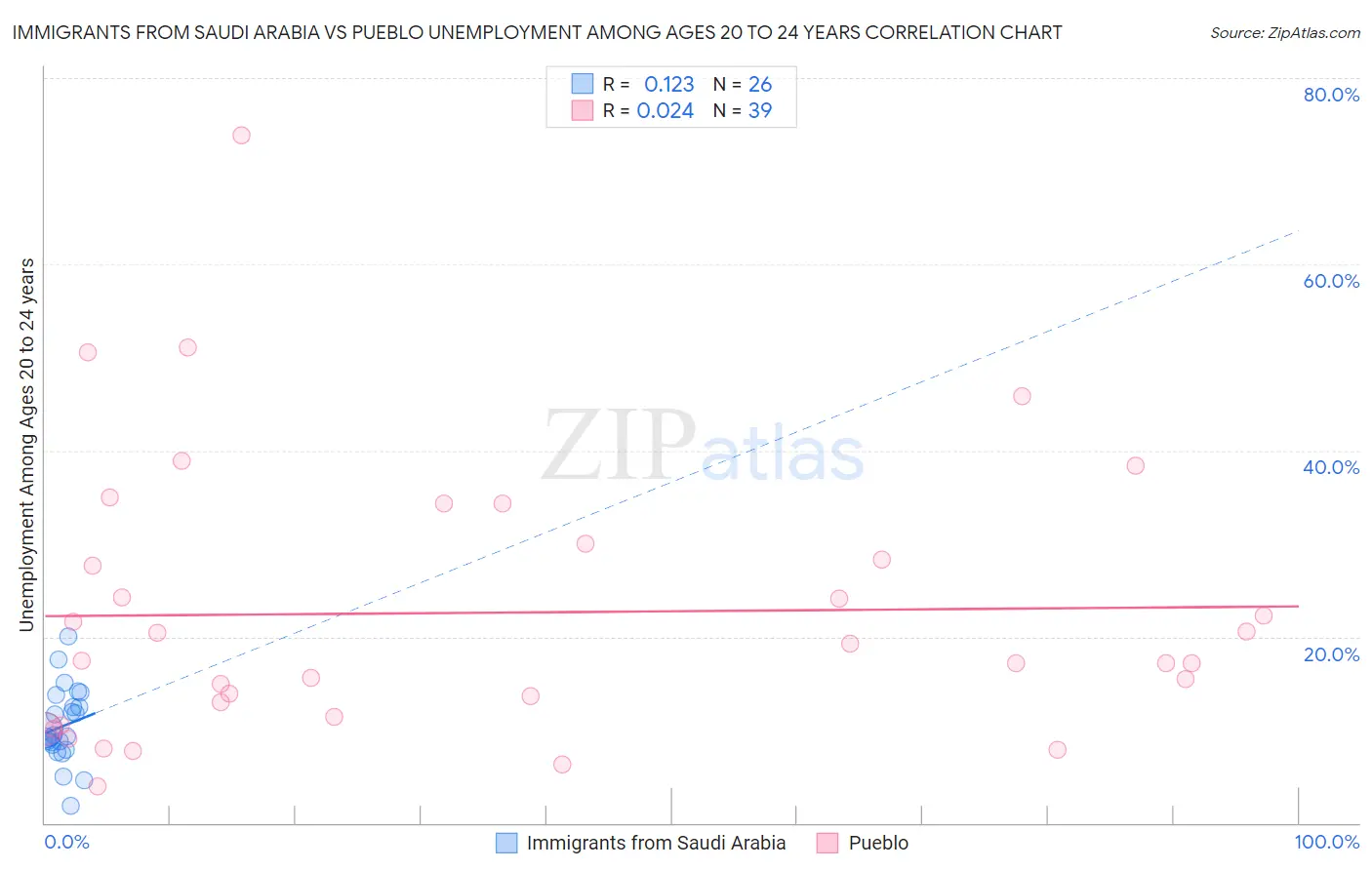 Immigrants from Saudi Arabia vs Pueblo Unemployment Among Ages 20 to 24 years