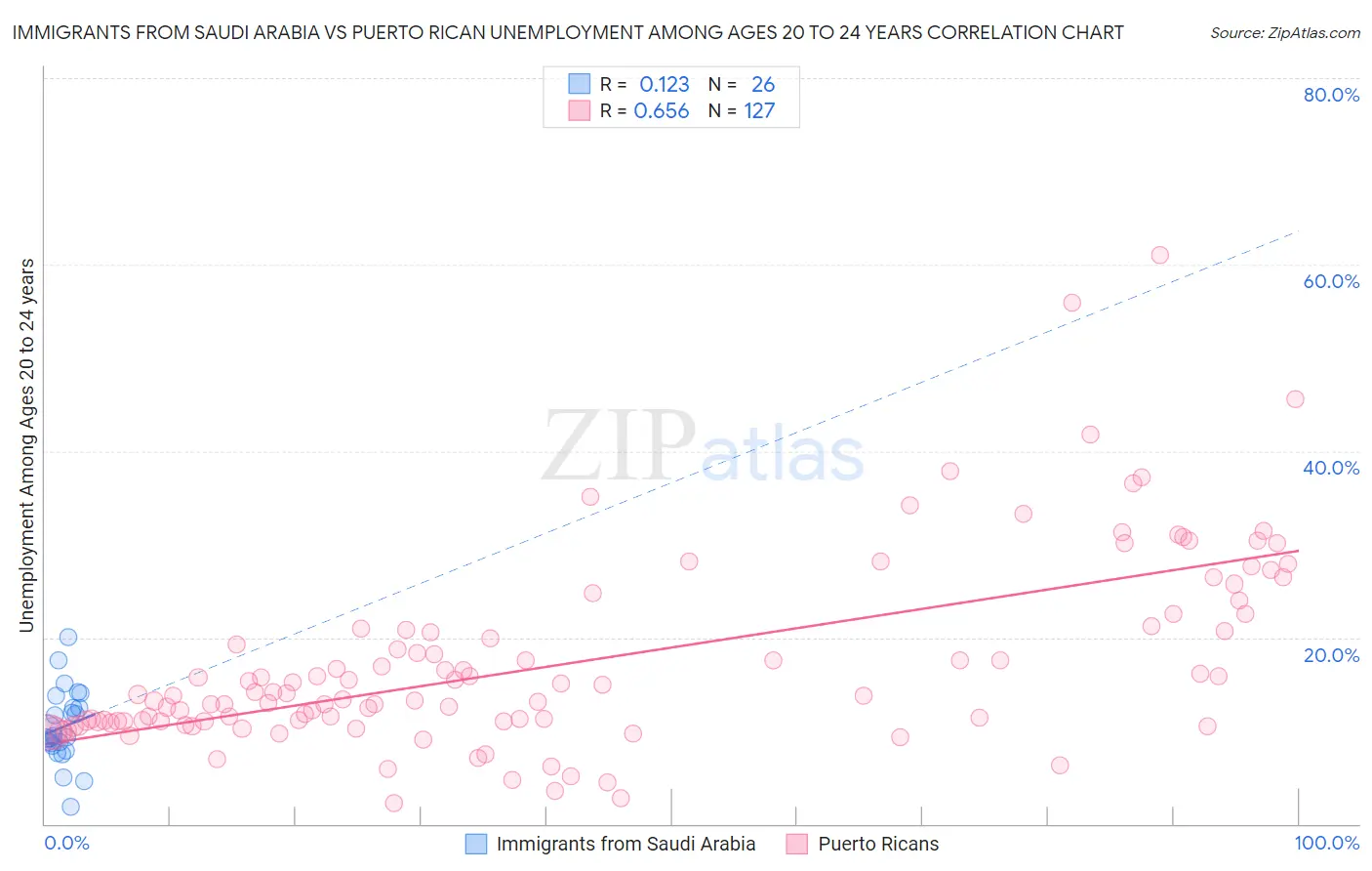 Immigrants from Saudi Arabia vs Puerto Rican Unemployment Among Ages 20 to 24 years