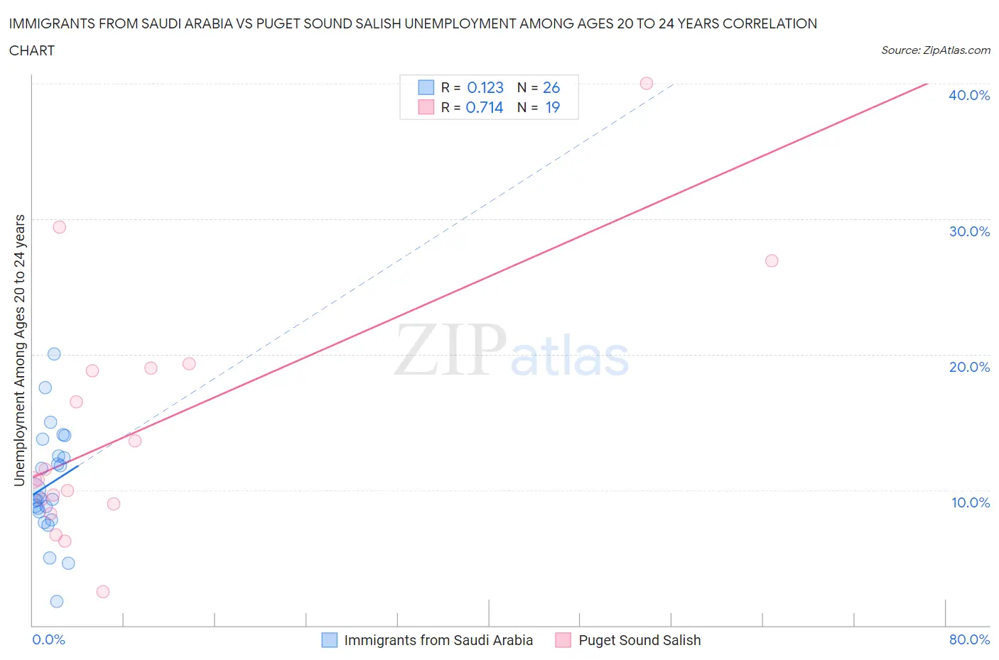 Immigrants from Saudi Arabia vs Puget Sound Salish Unemployment Among Ages 20 to 24 years