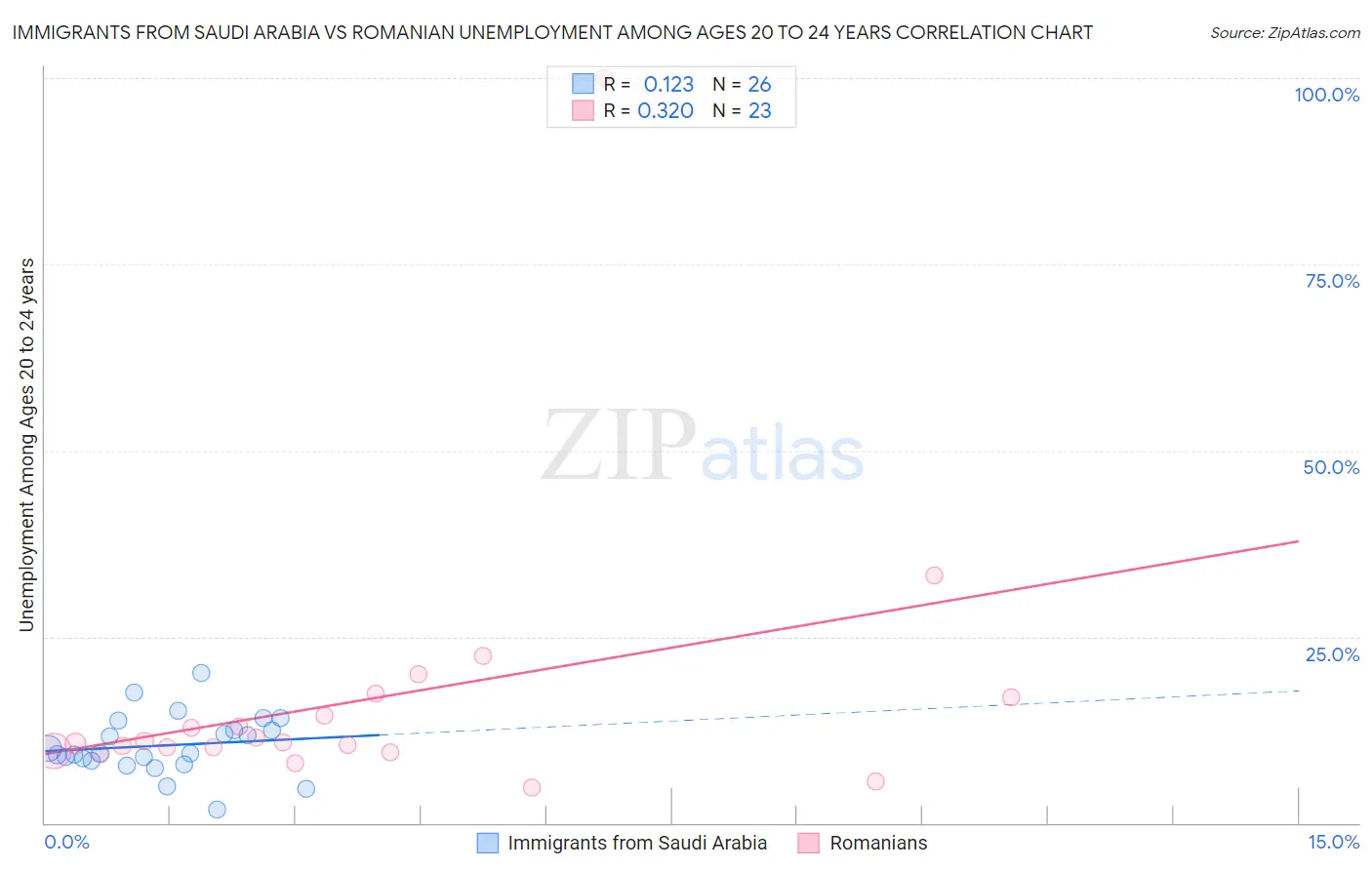 Immigrants from Saudi Arabia vs Romanian Unemployment Among Ages 20 to 24 years