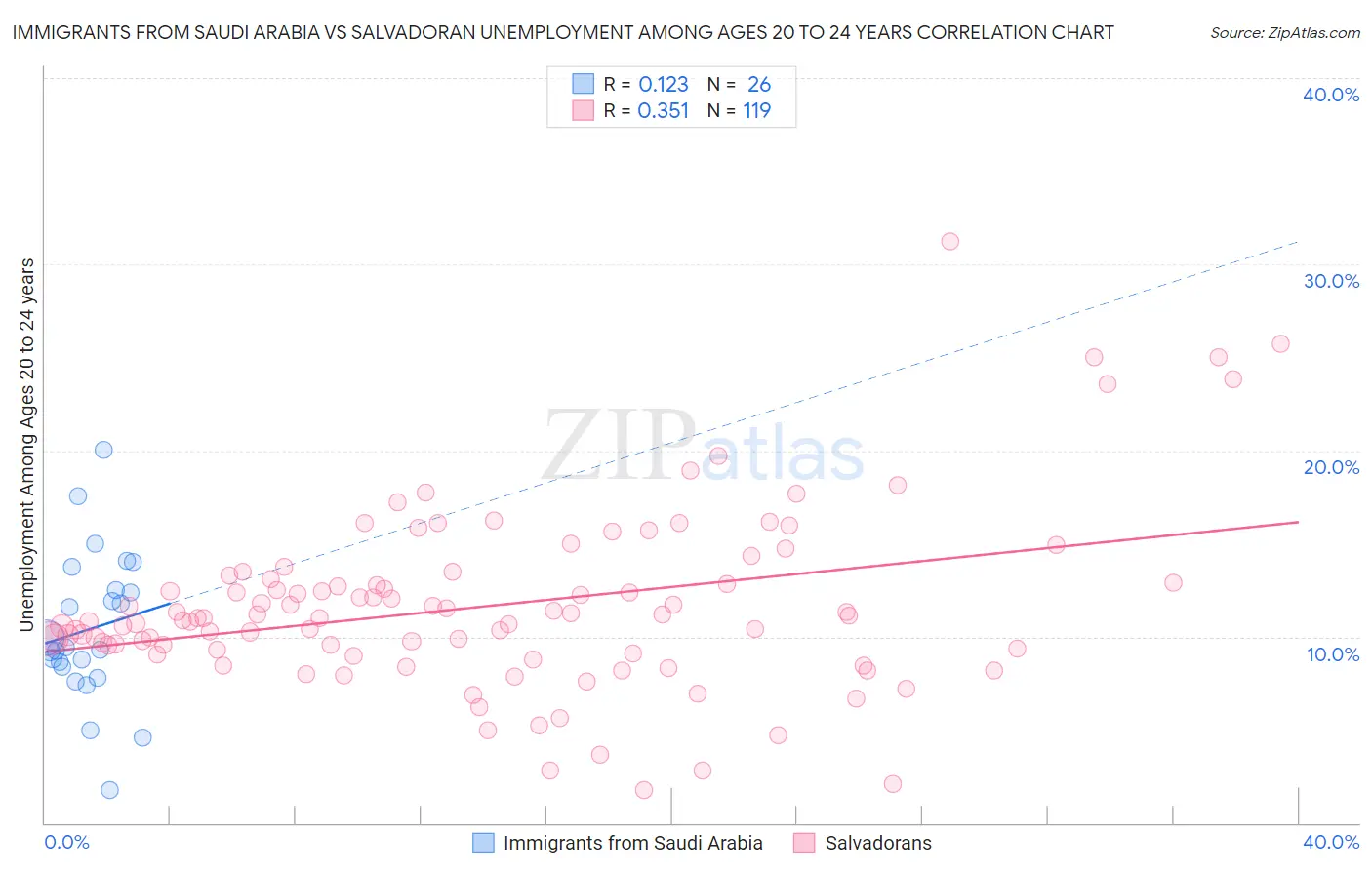 Immigrants from Saudi Arabia vs Salvadoran Unemployment Among Ages 20 to 24 years